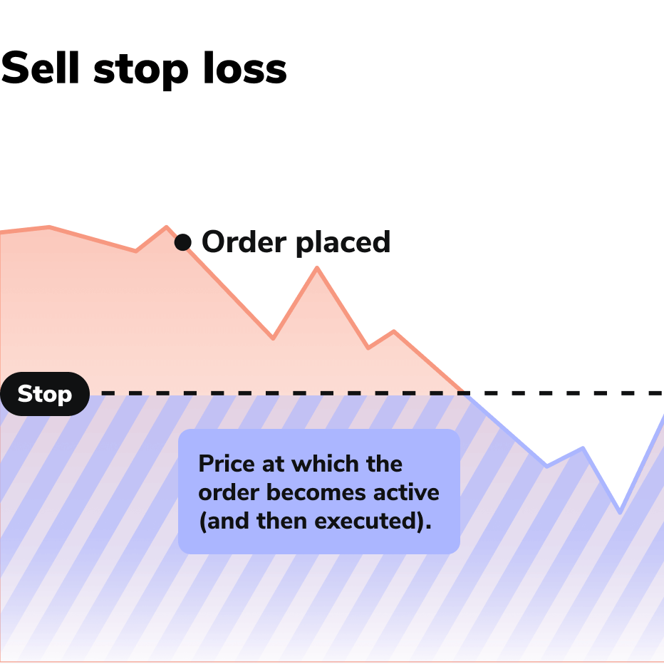 Ordertypen_Verkaufen mit Stop