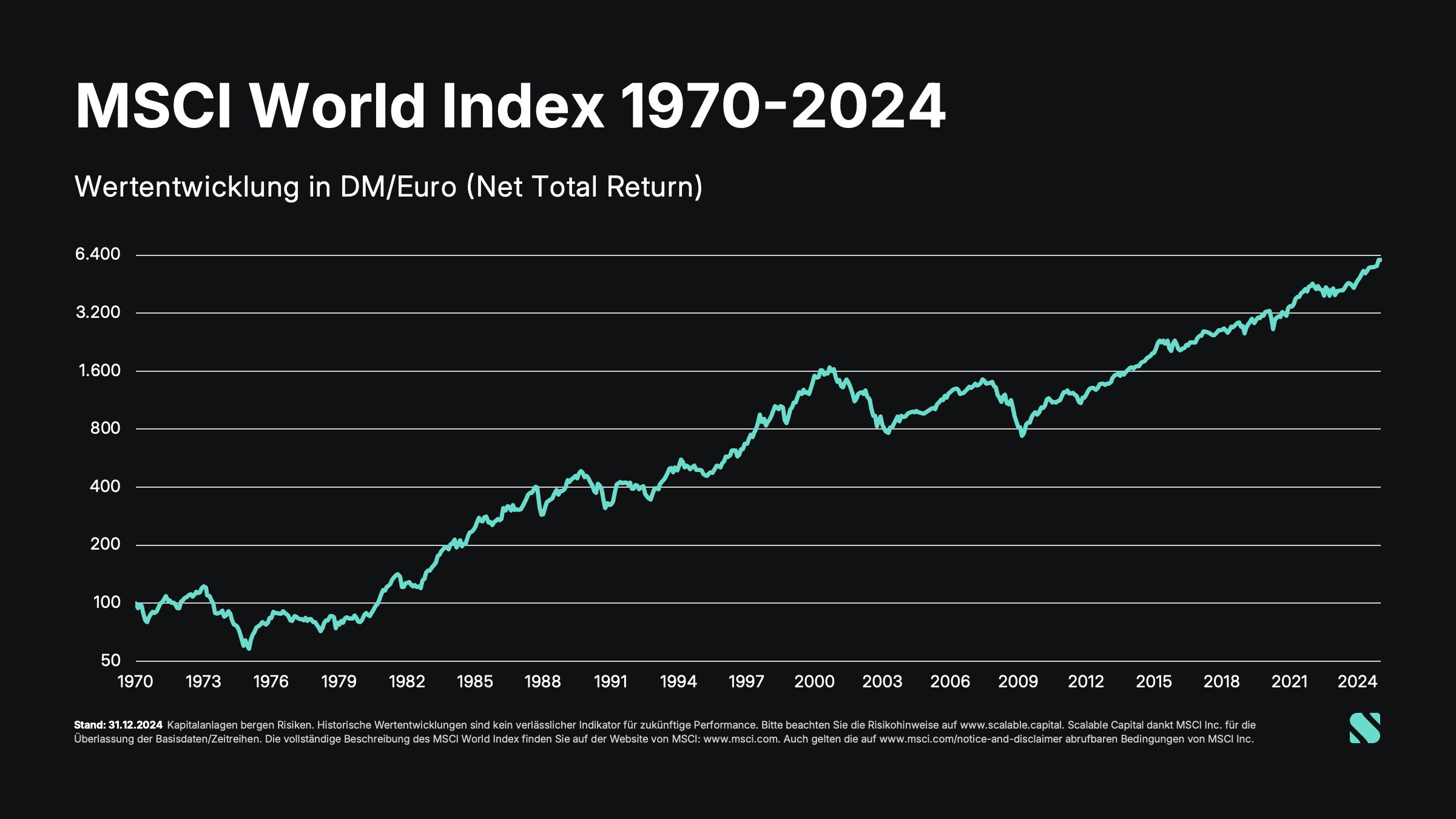 202501 MSCI World DEU Chart 1970-2024