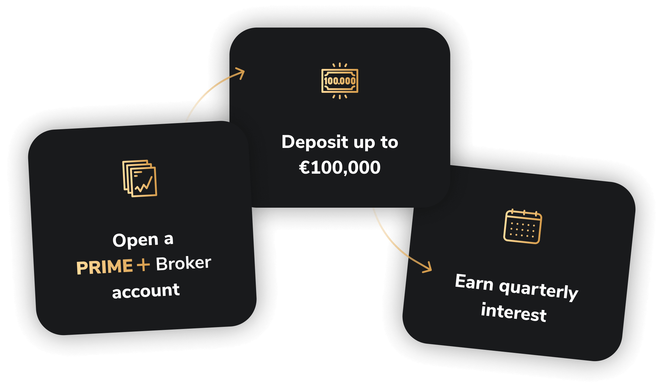 Receive interest in just a few steps: Open a Scalable PRIME+ Broker account, deposit up to EUR 100,000 and receive quarterly interest!