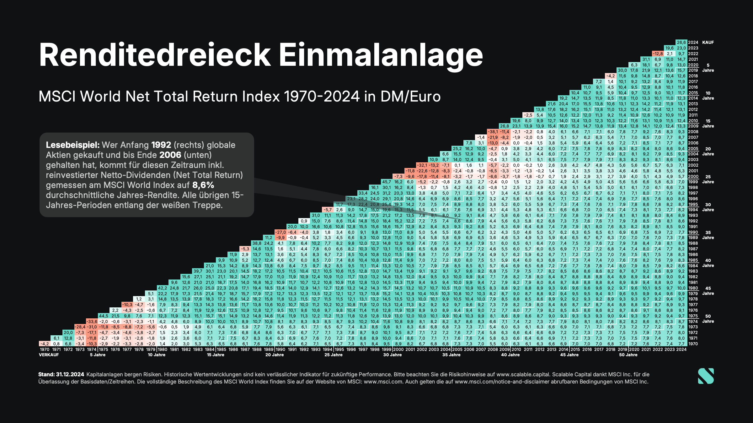 202501 MSCI World DEU Renditedreieck 1970-2024 Einmalanlage