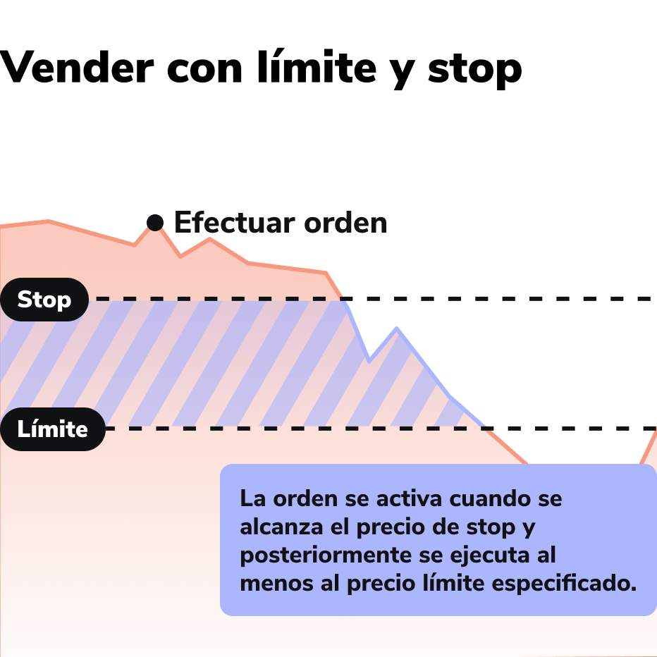 Asset Ordertypen Verkaufen mit Stop und Limit ES